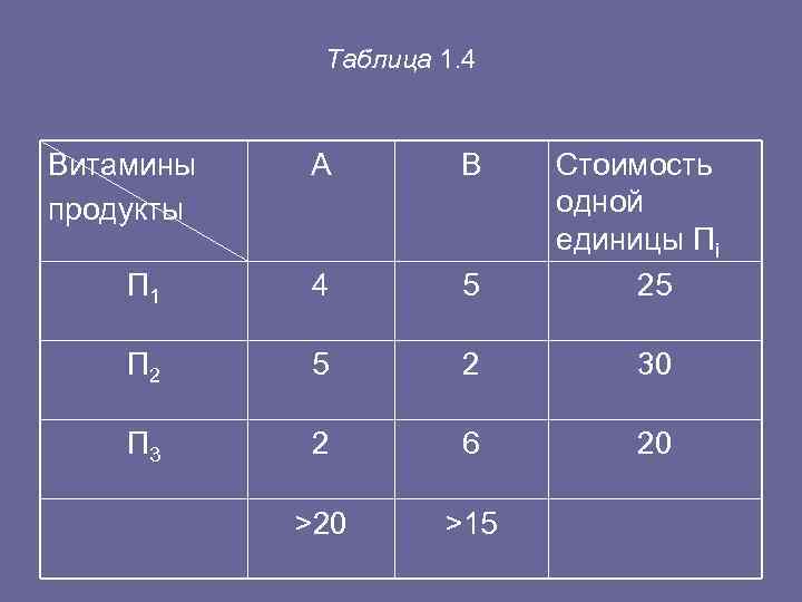  Таблица 1. 4 Витамины А В Стоимость продукты одной единицы Пi П 1