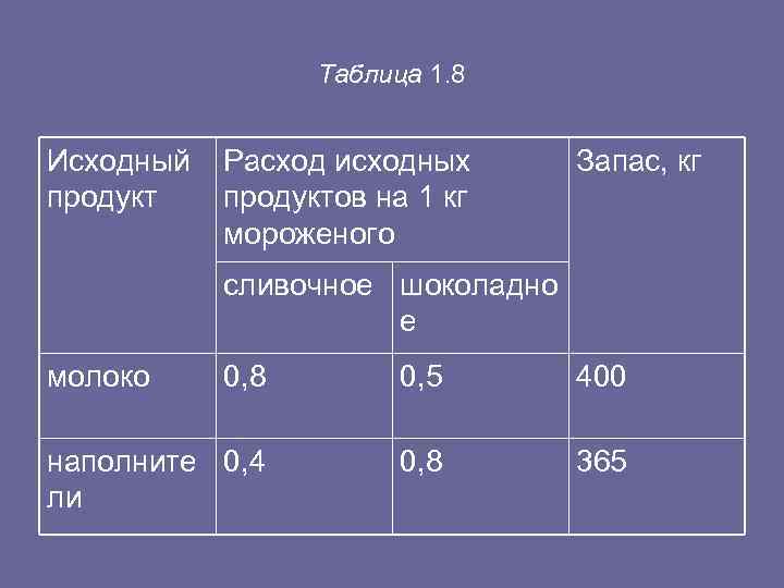  Таблица 1. 8 Исходный Расход исходных Запас, кг продуктов на 1 кг мороженого