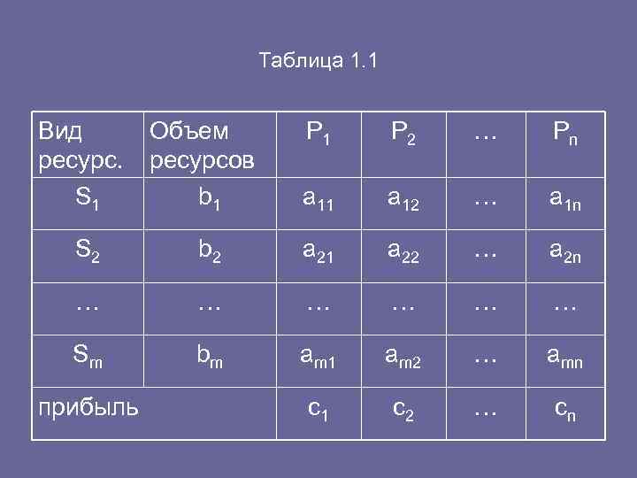  Таблица 1. 1 Вид Объем P 1 P 2 … Pn ресурсов S