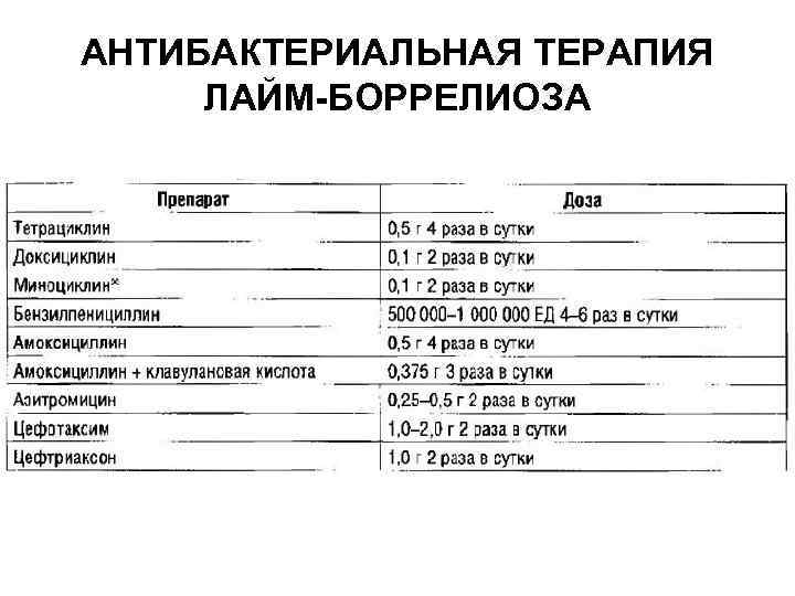Схемы экстренной антибиотикопрофилактики Лайм-боррелиоза • Доксициклин 0, Схемы экстренной антибиотикопрофилактики Лайм-боррелиоза • Доксициклин 0,