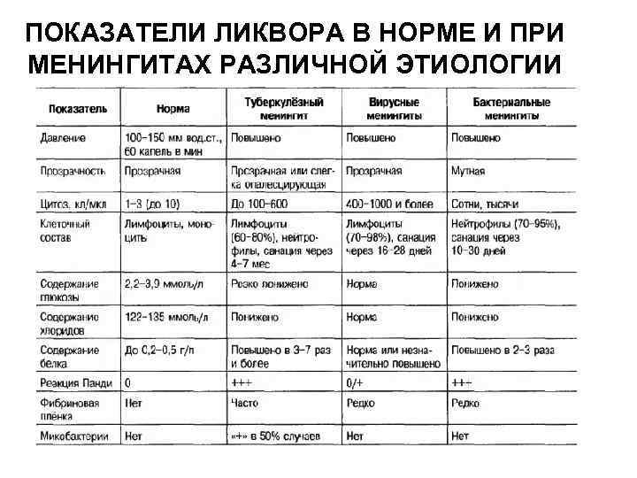 Менингеальная форма (легкая и средняя степени тяжести) • 1. Рибонуклеаза по Менингеальная форма (легкая и средняя степени тяжести) • 1. Рибонуклеаза по
