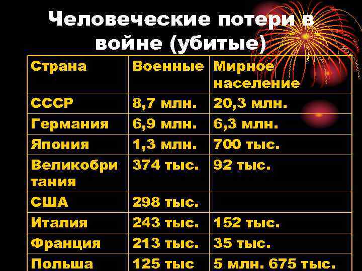  Человеческие потери в войне (убитые) Страна  Военные Мирное    население