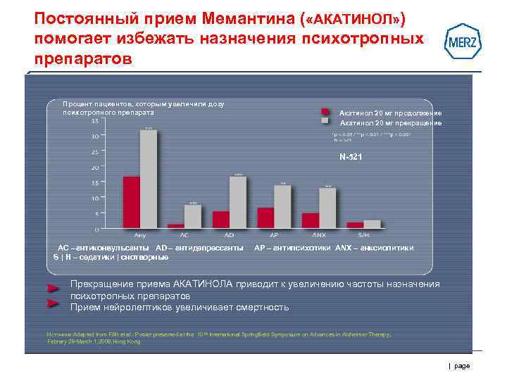 Постоянный прием Мемантина ( «АКАТИНОЛ» ) помогает избежать назначения психотропных препаратов   Процент