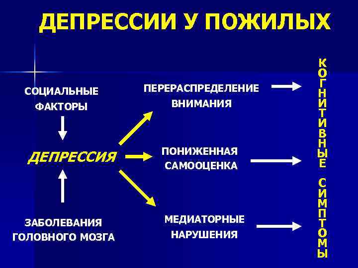   ДЕПРЕССИИ У ПОЖИЛЫХ    К    О 