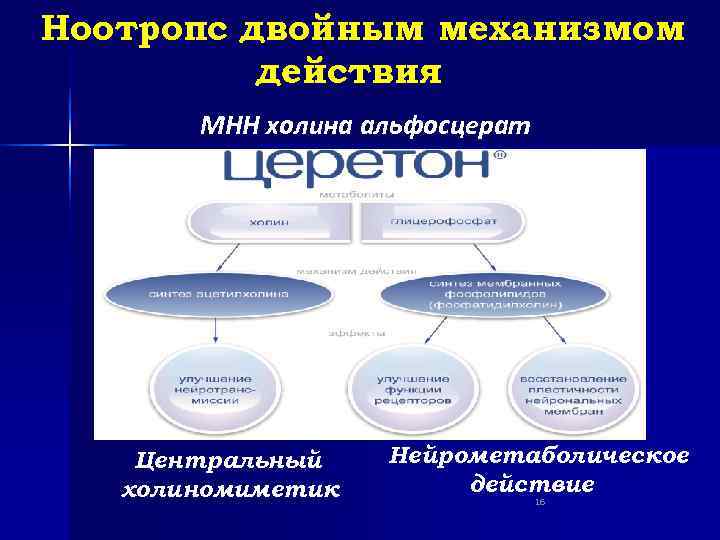 Ноотропс двойным механизмом  действия  МНН холина альфосцерат   Центральный  Нейрометаболическое