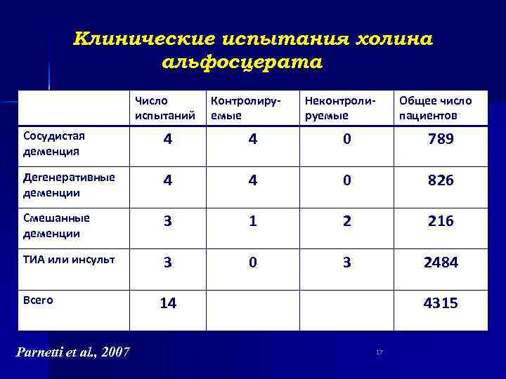    Клинические испытания холина   альфосцерата     Число