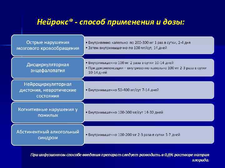  Нейрокс® - способ применения и дозы:  При инфузионном способе введения препарат следует