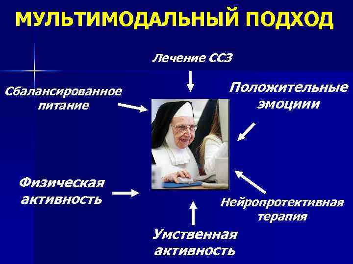  МУЛЬТИМОДАЛЬНЫЙ ПОДХОД    Лечение ССЗ Сбалансированное   Положительные питание 