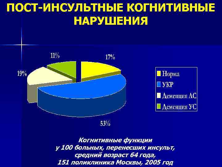 ПОСТ-ИНСУЛЬТНЫЕ КОГНИТИВНЫЕ   НАРУШЕНИЯ   Когнитивные функции  у 100 больных, перенесших