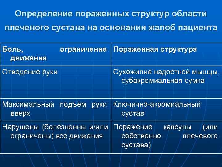  Определение пораженных структур области плечевого сустава на основании жалоб пациента Боль, ограничение Пораженная