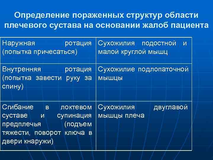  Определение пораженных структур области плечевого сустава на основании жалоб пациента Наружная ротация Сухожилия