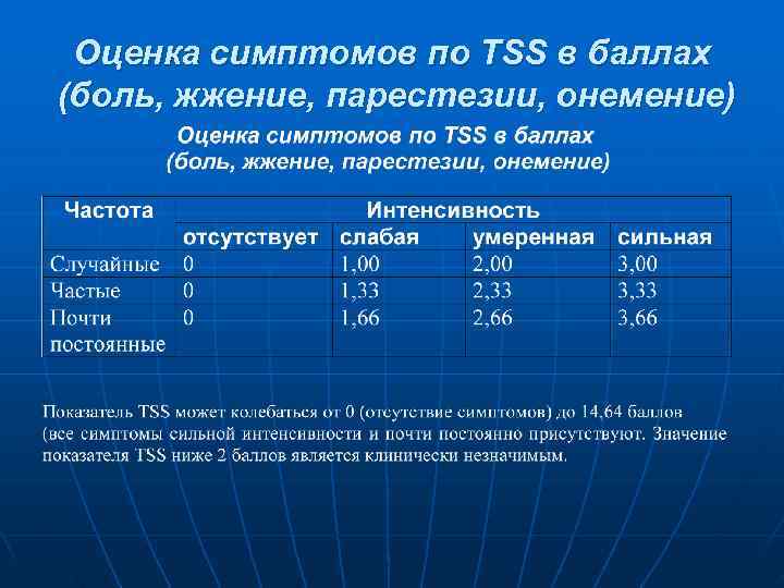  Оценка симптомов по TSS в баллах (боль, жжение, парестезии, онемение) 