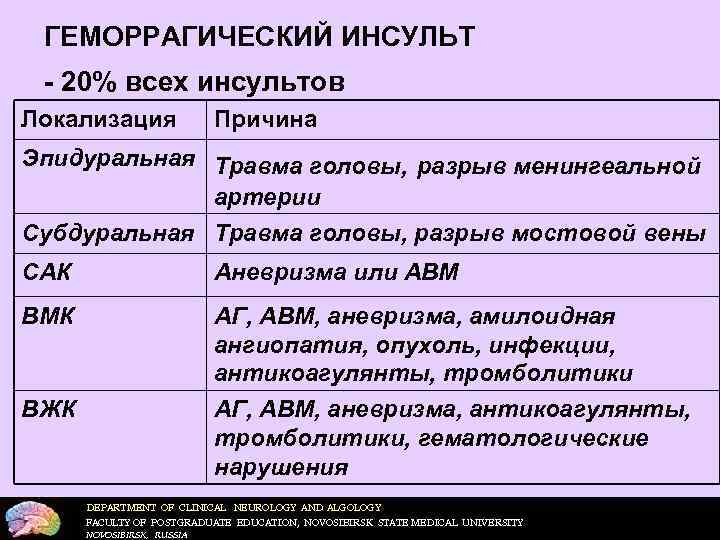  ГЕМОРРАГИЧЕСКИЙ ИНСУЛЬТ - 20% всех инсультов Локализация   Причина Эпидуральная Травма головы,