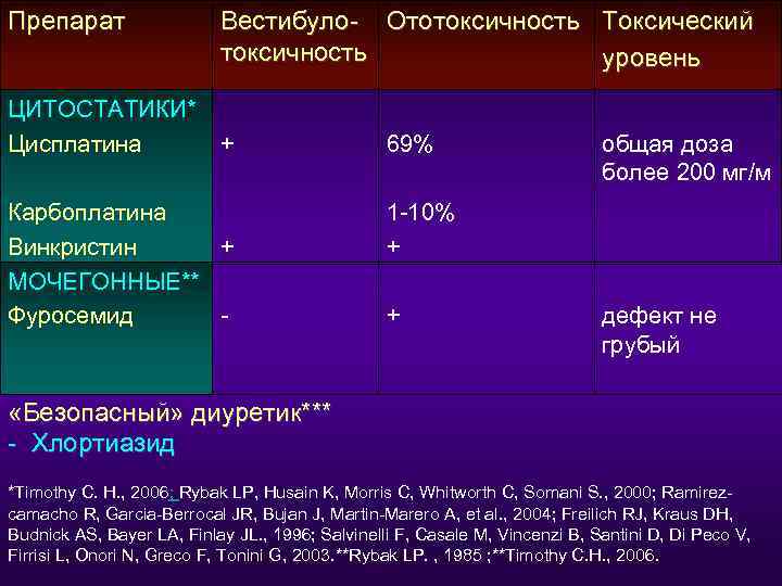 Препарат    Вестибуло- Ототоксичность Токсический      токсичность 