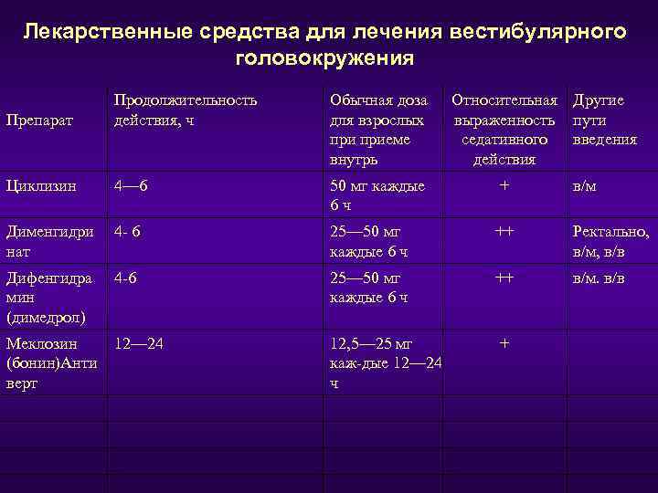  Лекарственные средства для лечения вестибулярного    головокружения    Продолжительность