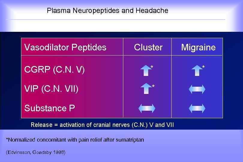  Plasma Neuropeptides and Headache *Normalized concomitant with pain relief after sumatriptan (Edvinsson, Goadsby