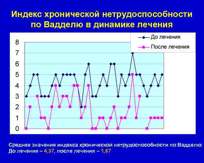 Индекс хронической нетрудоспособности по Вадделю в динамике лечения Среднее значение индекса хронической нетрудоспособности по