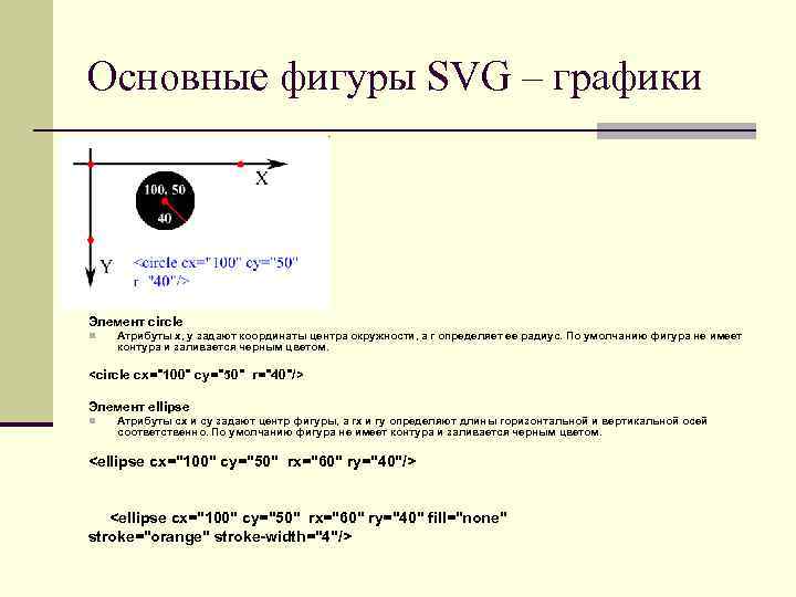 Основные фигуры SVG – графики Элемент circle Атрибуты x, y задают координаты центра окружности,