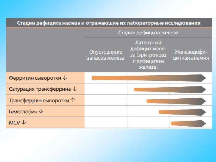 Дефицит железа анализ крови