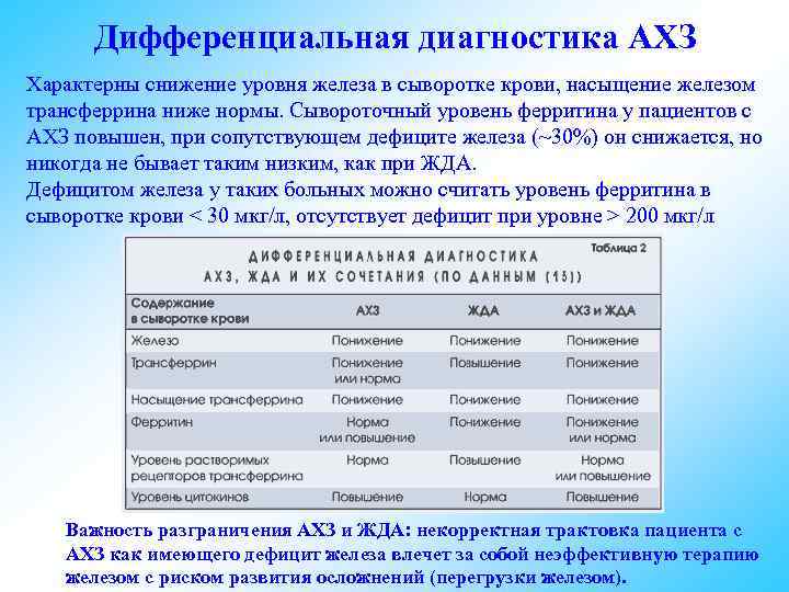  Дифференциальная диагностика АХЗ Характерны снижение уровня железа в сыворотке крови, насыщение железом трансферрина