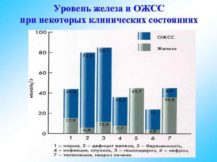  Уровень железа и ОЖСС при некоторых клинических состояниях 