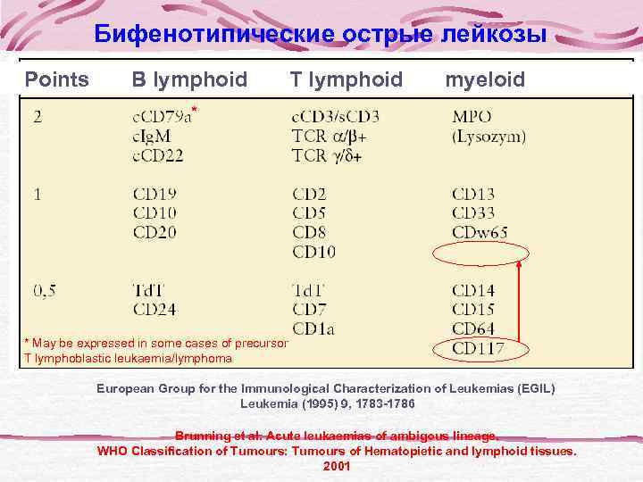  иммунофенотип лимфоцитов  периферической крови : CD 19 +, CD 5  