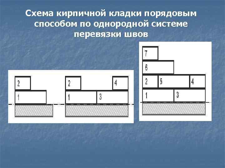 Схема кирпичной кладки порядовым  способом по однородной системе  перевязки швов 