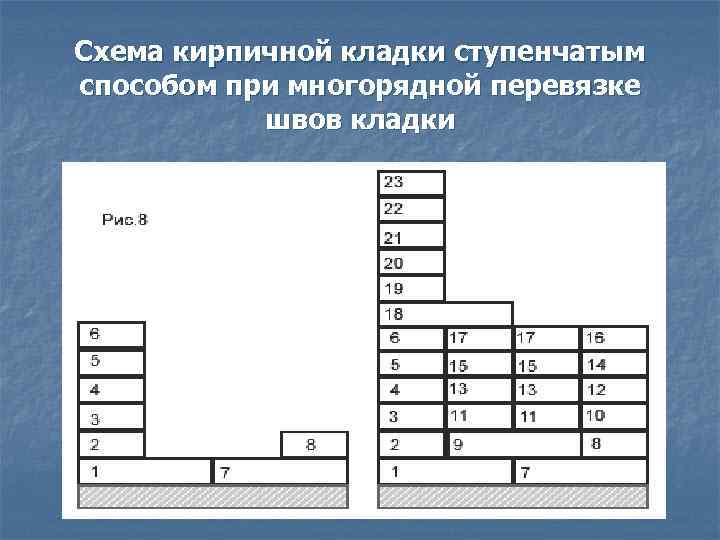 Схема кирпичной кладки ступенчатым способом при многорядной перевязке   швов кладки 