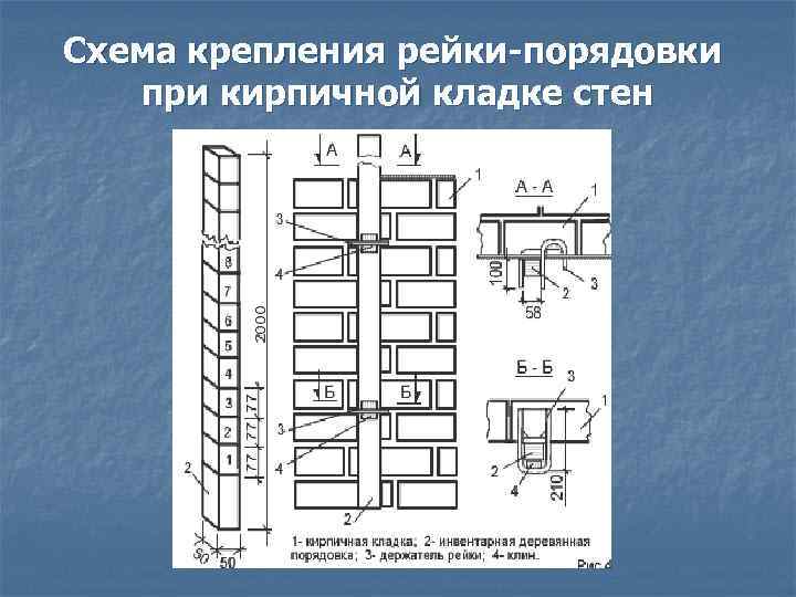 Схема крепления рейки-порядовки при кирпичной кладке стен 