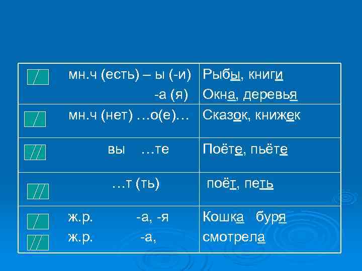 мн. ч (есть) – ы (-и) Рыбы, книги -а (я) Окна, деревья мн. ч