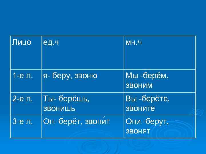 Лицо ед. ч мн. ч 1 -е л. я- беру, звоню Мы -берём, звоним
