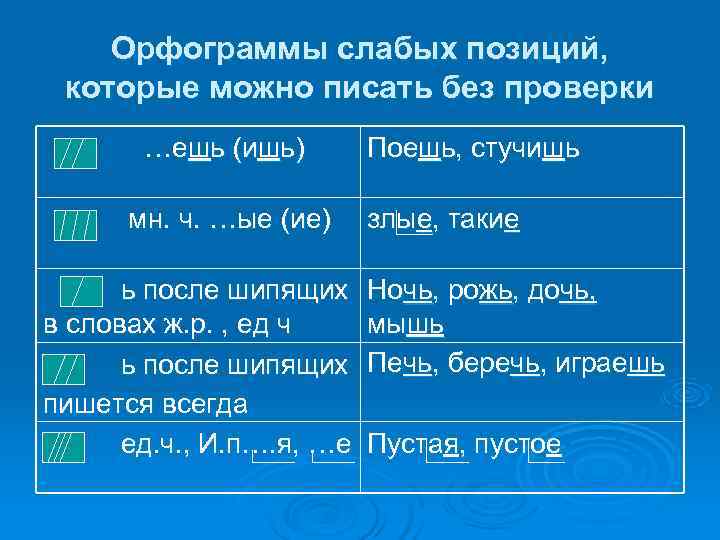 Группы орфограмм