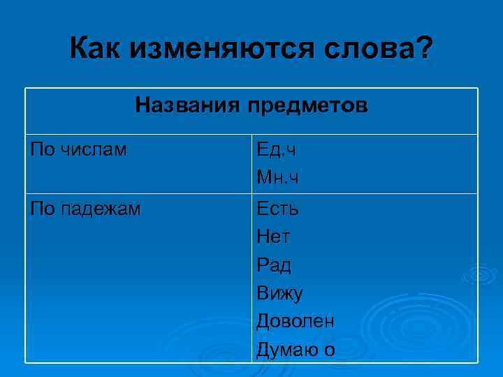  Как изменяются слова? Названия предметов По числам Ед. ч Мн. ч По падежам