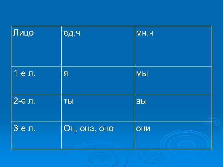 Лицо ед. ч мн. ч 1 -е л. я мы 2 -е л. ты