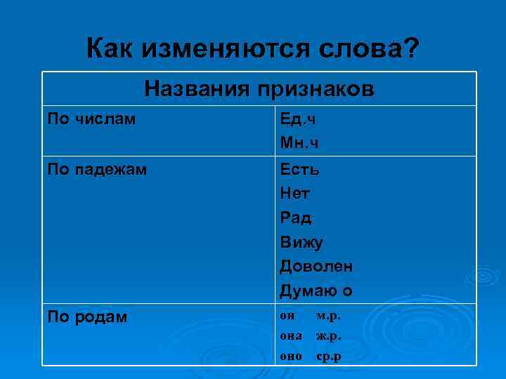  Как изменяются слова? Названия признаков По числам Ед. ч Мн. ч По падежам