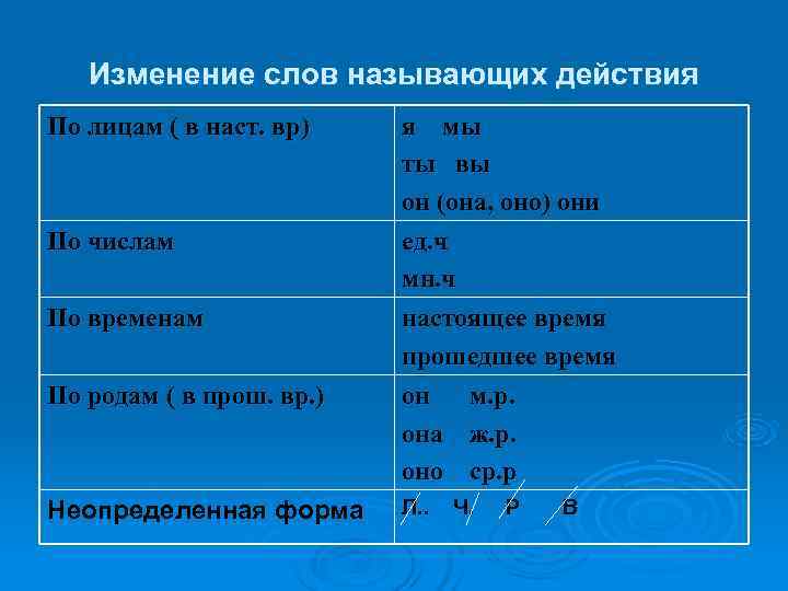  Изменение слов называющих действия По лицам ( в наст. вр) я мы ты