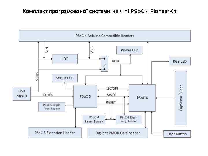 Комплект програмованої системи-на-чіпі PSo. C 4 Pioneer. Kit 