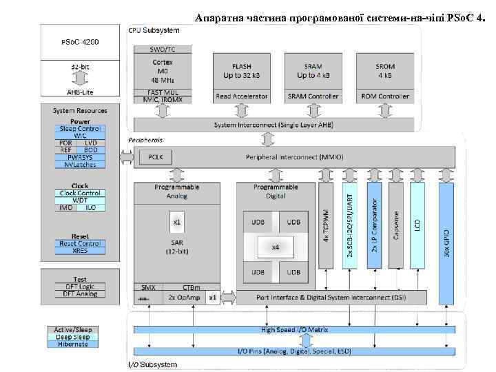 Апаратна частина програмованої системи-на-чіпі PSo. C 4. 