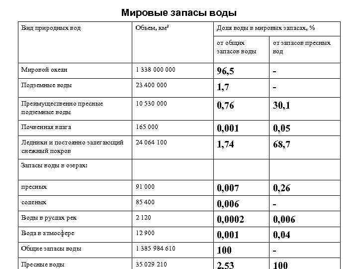  Мировые запасы воды Вид природных вод Объем, км 3 Доля воды в мировых