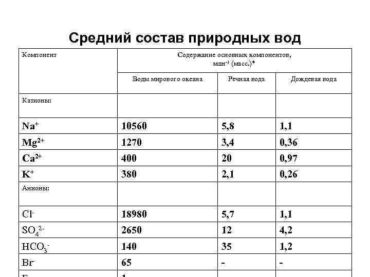  Средний состав природных вод Компонент Содержание основных компонентов, млн-1 (масс. )* Воды мирового