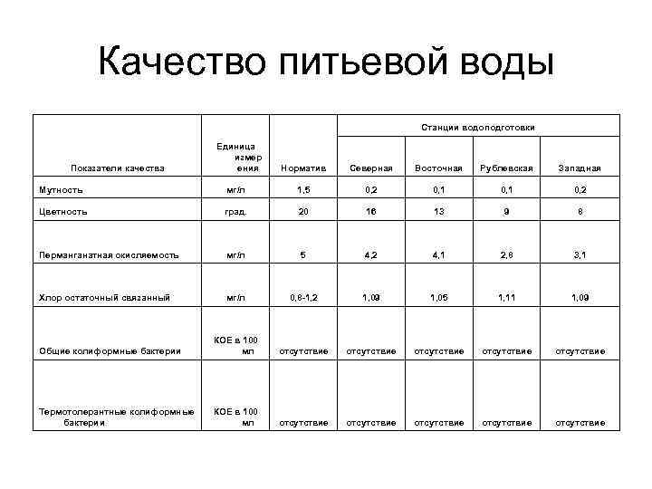  Качество питьевой воды Станции водоподготовки Единица измер Показатели качества ения Норматив Северная Восточная