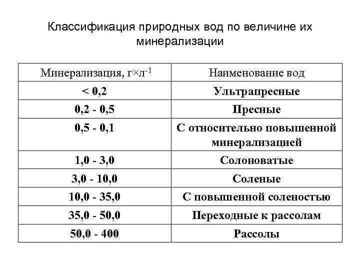 Классификация природных вод по величине их минерализации Минерализация, г×л-1 Классификация природных вод по величине их минерализации Минерализация, г×л-1