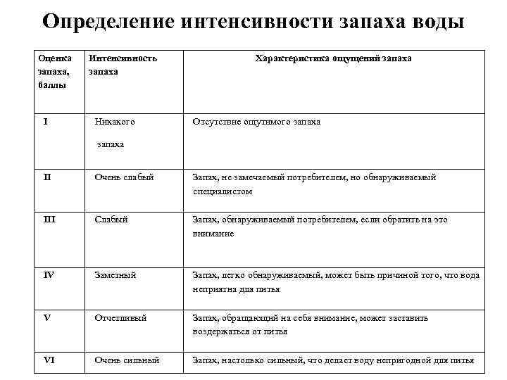 Определение интенсивности запаха воды Оценка Интенсивность Характеристика ощущений запаха, запаха баллы Ι Никакого Отсутствие