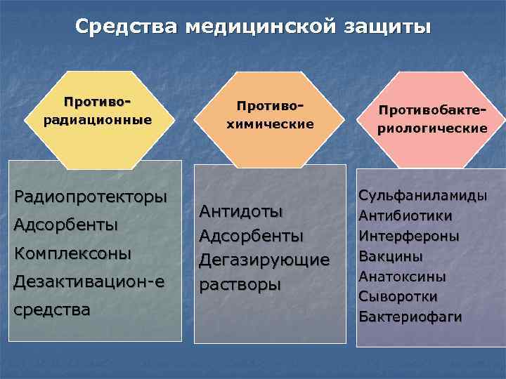  Средства медицинской защиты  Противо- Противобакте-  радиационные химические  риологические Радиопротекторы 