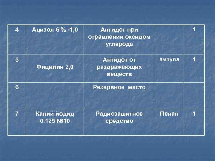  Ацизол— антидот против угарного газа Наряду с лечебным обладает профилактическим действием:  может
