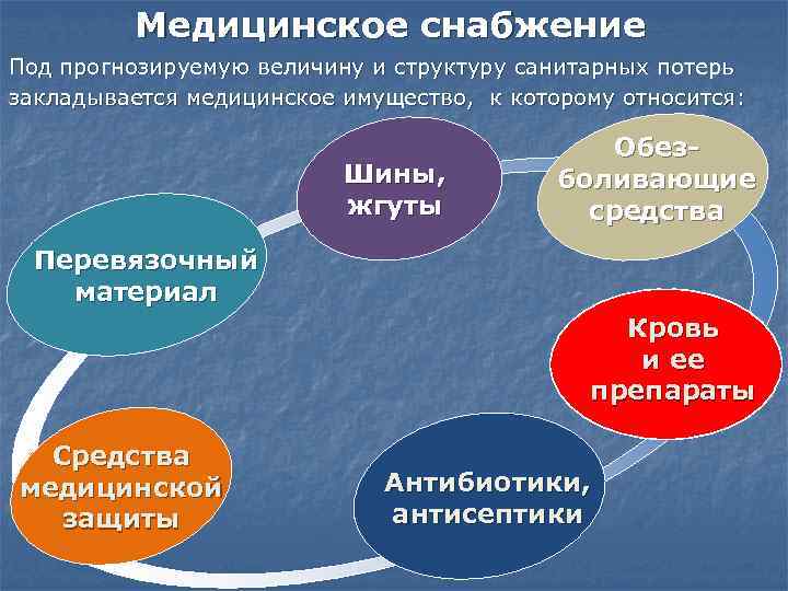    Медицинское снабжение Под прогнозируемую величину и структуру санитарных потерь закладывается медицинское