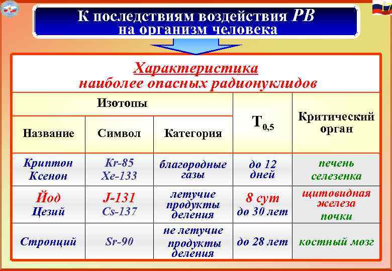  17 К последствиям воздействия РВ на организм человека Характеристика наиболее опасных радионуклидов Изотопы