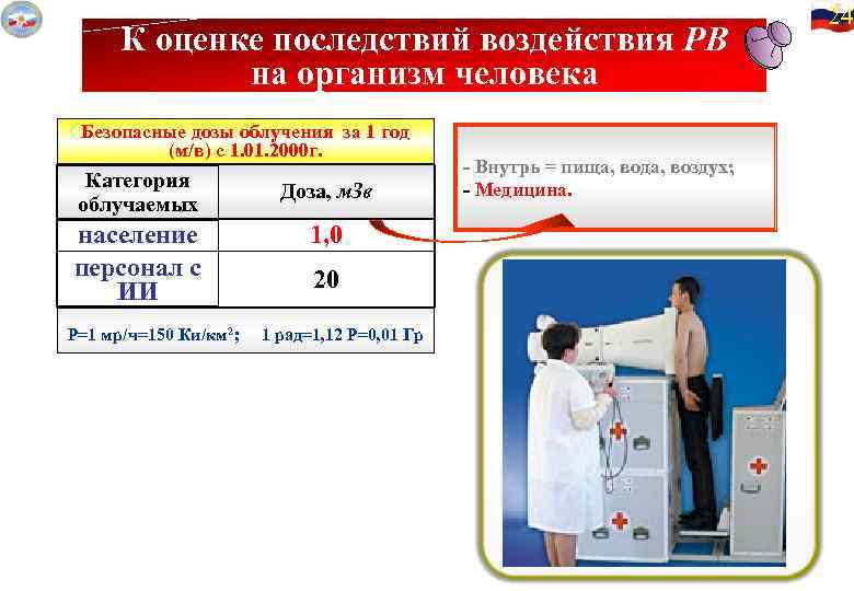  24 К оценке последствий воздействия РВ на организм человека Безопасные дозы облучения за