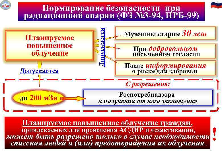  Нормирование безопасности при радиационной аварии (ФЗ № 3 -94, НРБ-99) Допускается Мужчины старше