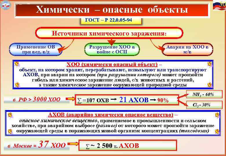  30 Химически – опасные объекты ГОСТ – Р 22. 0. 05 -94 Источники